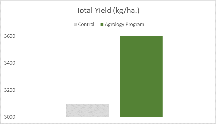 Picture 2. Total Yield Increase with Agrology Program