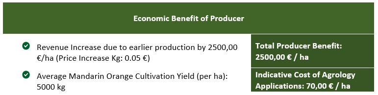 Picture 4. Producer's Economic Benefit