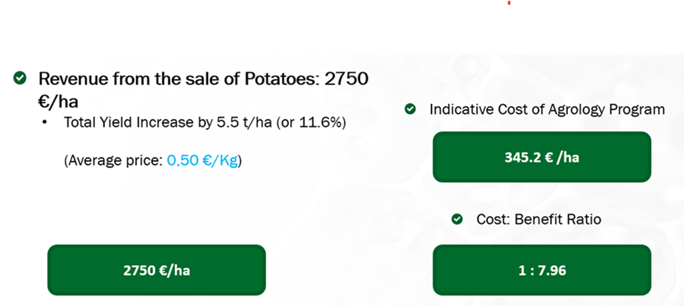 Revenue from the sale of potatoes 2750€/ha