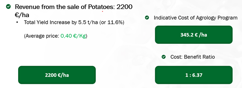 Revenue from the sale of Potatoes 2200€/ha