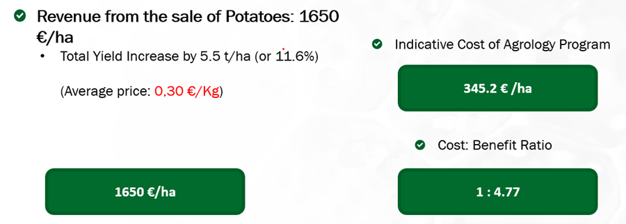 Revenue from the sale of potatoes 1650€/ha