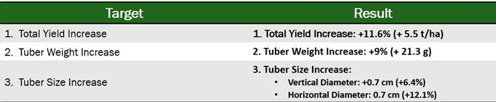 Results Synopsis of Success story - Protonic Vortex: Yield Increase in Potato (Var. Soprano)