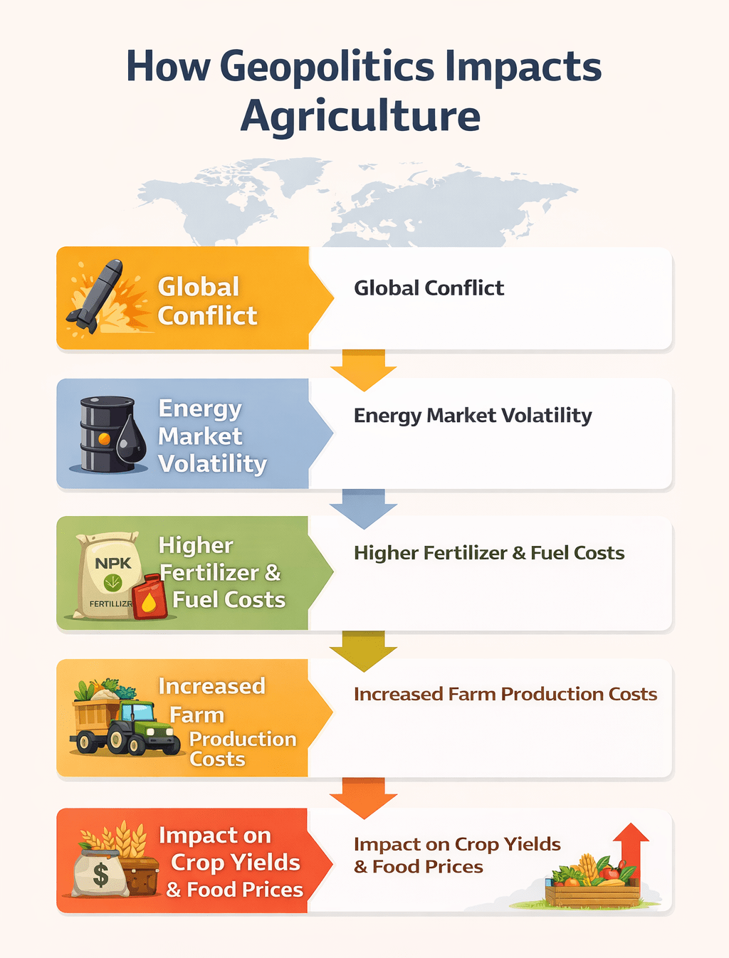 Geopolitics and Agriculture The Growing Impact of Global Conflicts