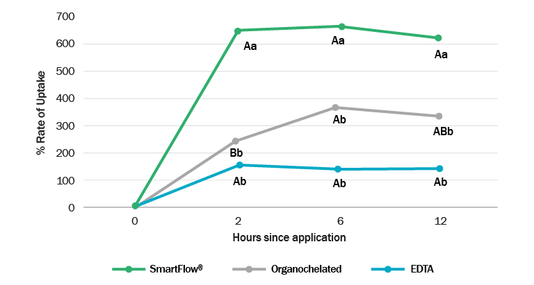 Rate of uptake of SmartFlow®, Organocheated and EDTA technologies. Rate of uptake was calculated as follows: (Cfin (2,6 and 12 hours) – Cstart (0 hours)) *100/ Cstart.