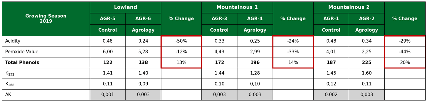Picture 15. Olive Oil Quality Results in the Agrology Treatment and the Control