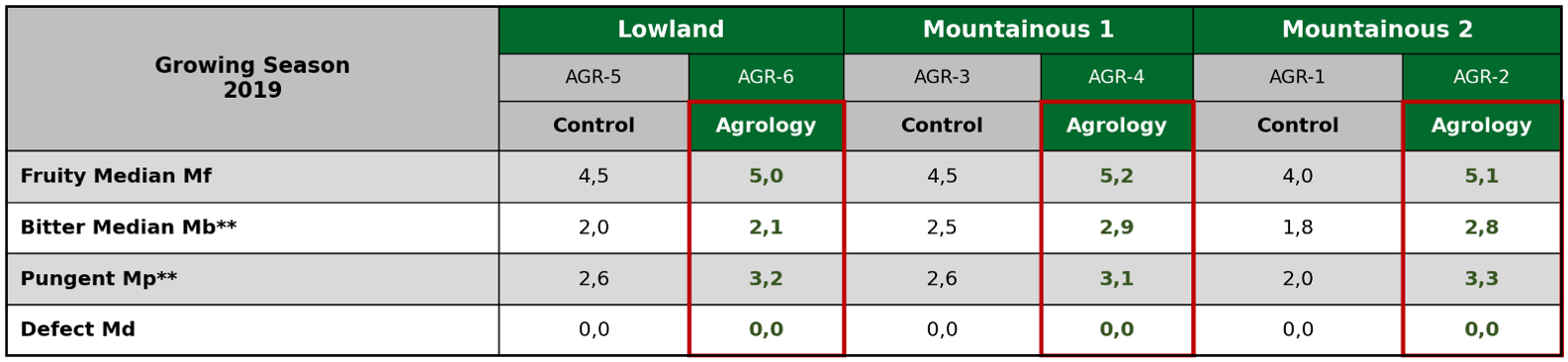 Picture 16. Results of the Organoleptic Characteristics of Olive Oil in the Agrology Program and the Control