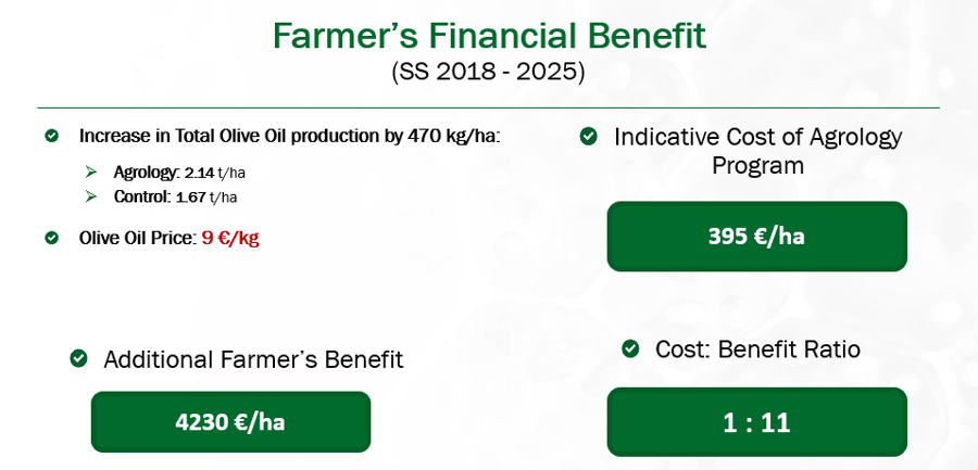 Picture 18. Investment – Farmer’s Benefit (Olive Oil price – 9 €/Kg)