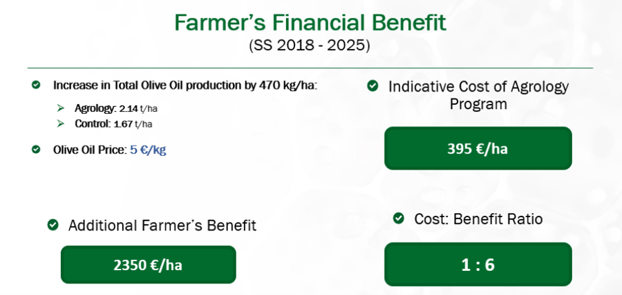 Picture 19. Investment – Farmer’s Benefit (Olive Oil price 5 €Kg)