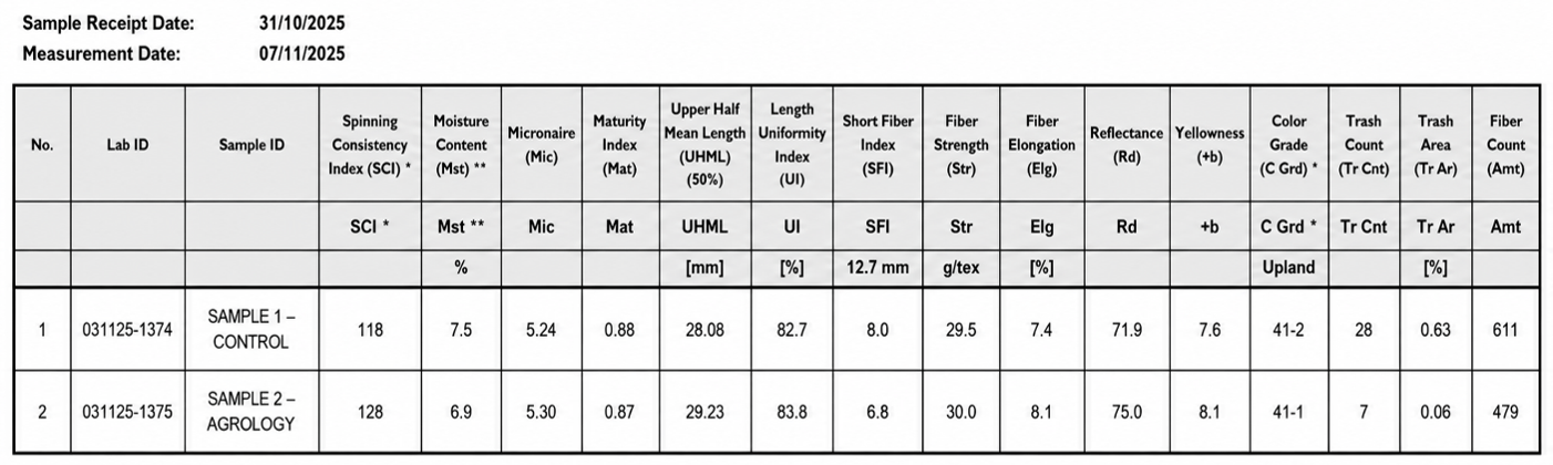 Picture 3. Fiber Quality Characteristics in Agrology Treatment and Control. Analyses were carried out at the Karditsa Cotton Quality Control, Standardization and Classification Center.