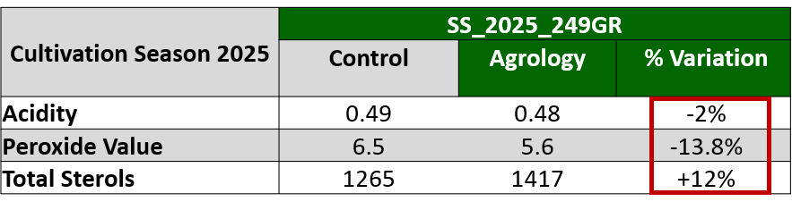 Picture 4. Olive Oil Quality Characteristics. By applying Agrology Program, an improvement in Olive Oil Quality Characteristics, was achieved compared to the Control.