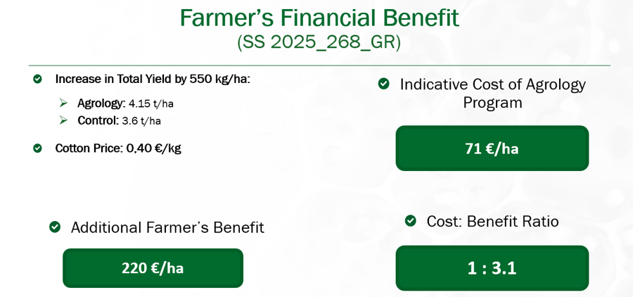 Picture 6. Investment – Farmer’s Benefit (Cotton Price 0.4 €Kg)