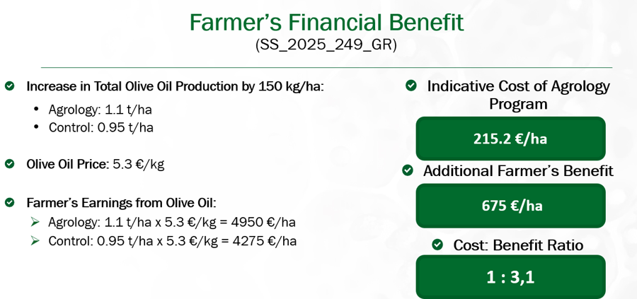 Picture 7. Investment – Farmer’s Benefit (Olive Oil price 2025 – 5.3 €/Kg)