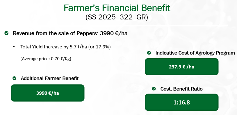 Picture 10. Investment – Farmer’s Benefit (SS 2025_322_GR). Average price: 0.70 €/Kg