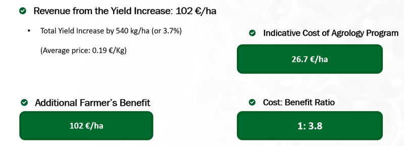 Picture 4. Investment – Farmer’s Benefit (Price 0.19 €Kg)