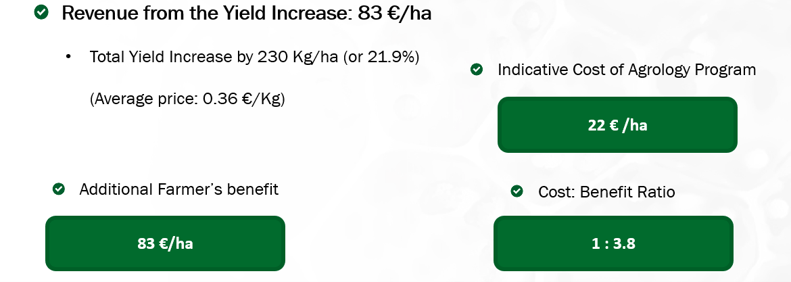 Picture 4. Investment – Farmer’s Benefit (Price: 0.36 €/Kg)