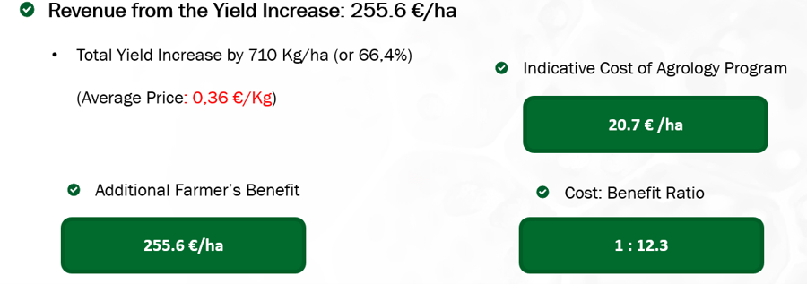 Picture 4. Investment – Farmer’s Benefit (Price: 0.36 €/Kg) in Alfalfa Cultivation