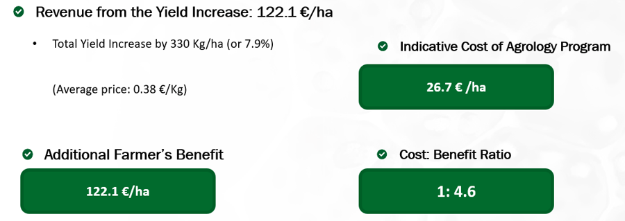 Picture 4. Investment – Farmer’s Benefit (Price: 0.38 €/Kg)