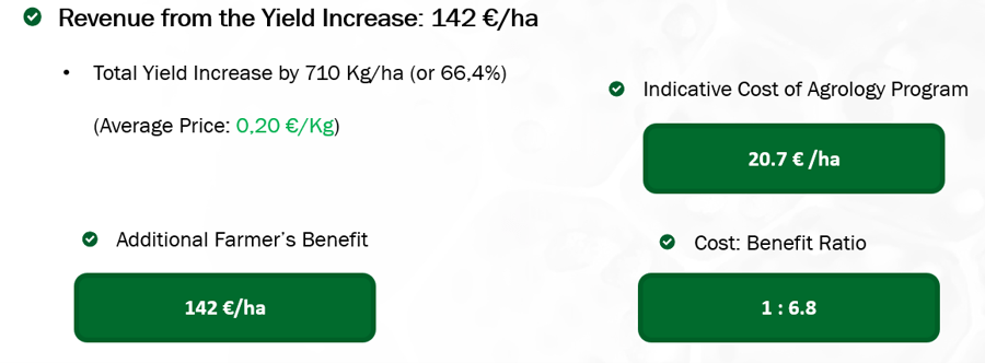 Picture 5. Investment – Farmer’s Benefit (Price: 0.2 €/Kg) in Alfalfa Cultivation