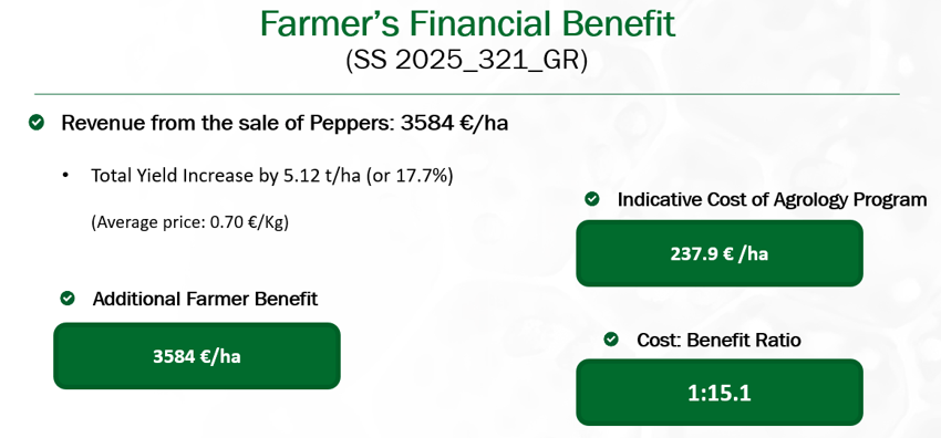 Picture 9. Investment – Farmer’s Benefit (SS 2025_321_GR). Average price: 0.70 €/Kg