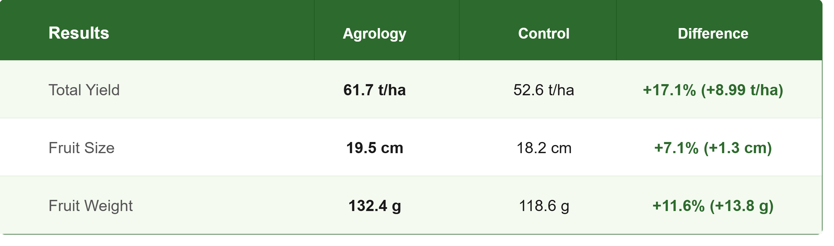 Agrology Success Story in Greenhouse Pepper - Table of Results