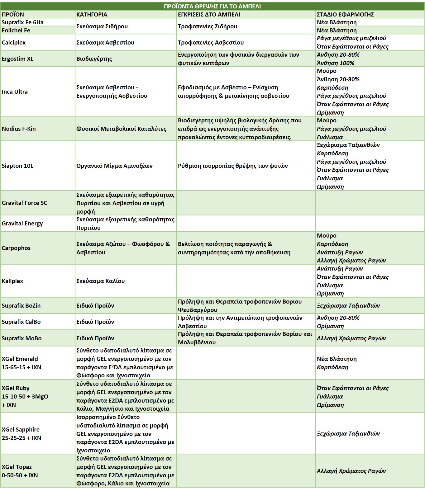 Λίστα Προϊόντων Θρέψης για το Αμπέλι