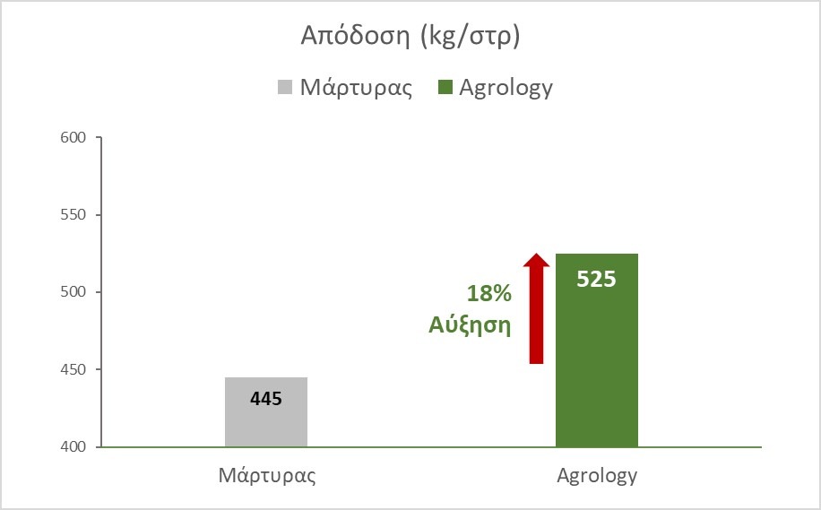 Εικόνα-2.-Αύξηση-Συνολικής-Παραγωγής Βαμβακιού