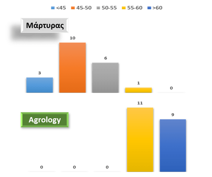 Εικόνα 6. Κατανομή Μεγεθών (mm) δείγματος 20 καρπών Βερίκοκου ποικιλίας Bora του Μάρτυρα και του Προγράμματος Agrology.