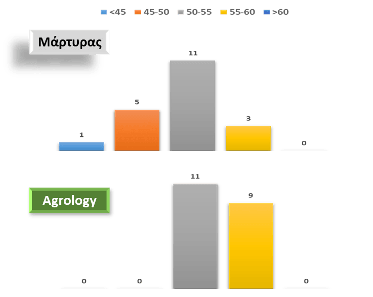 Εικόνα 8. Κατανομή Μεγεθών (mm) δείγματος 20 καρπών Βερικοκιάς ποικιλίας Tomcot του Μάρτυρα (επάνω) και του Προγράμματος Agrology (κάτω).