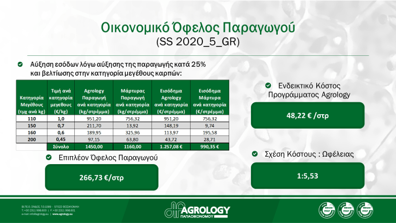 Εικόνα 8. Οικονομικό Όφελος Παραγωγού
