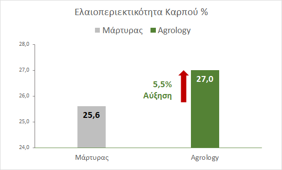 Εικόνα 3. Ελαιοπεριεκτικότητα Με την εφαρμογή του προγράμματος Agrology , επιτεύχθηκε αύξηση κατά 5,5% της ελαιοπεριεκτικότητας καρπού, συγκριτικά με τον Μάρτυρα.