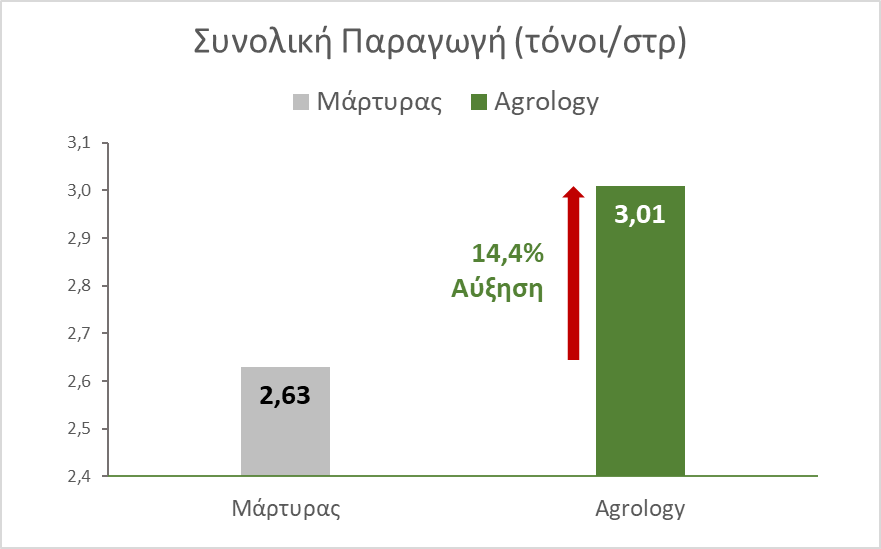 Εικόνα 4. Συνολική Παραγωγή στην καλλιέργεια αμπελιού. Με την εφαρμογή του Προγράμματος Agrology, επετεύχθη αύξηση της Συνολικής Παραγωγής κατά μέσο όρο 380 κιλά/στρέμμα (+14,4%), συγκριτικά με τον Μάρτυρα. 
