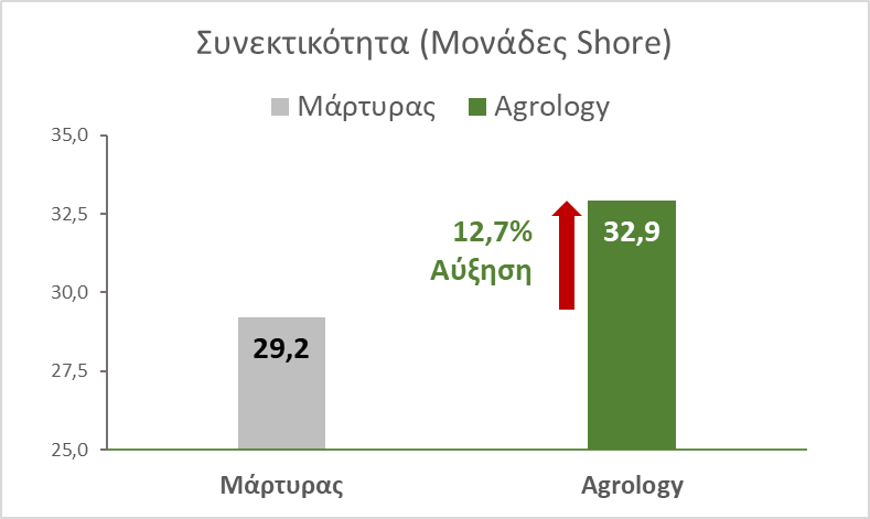 Συνεκτικότητα Ραγών Οινοποιήσιμο Σταφύλι