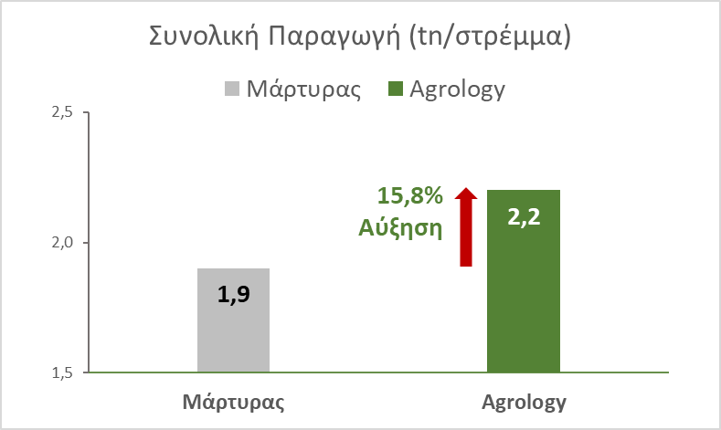 Συνολική Παραγωγή Οινοποιήσιμο Σταφύλι