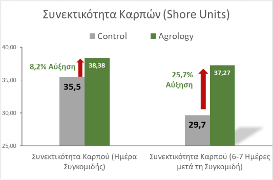 Εικόνα 6. Αύξηση της συνεκτικότητας καρπού κατά 25,7%, 6-7 ημέρες μετά τη συγκομιδή (Shore Units)
