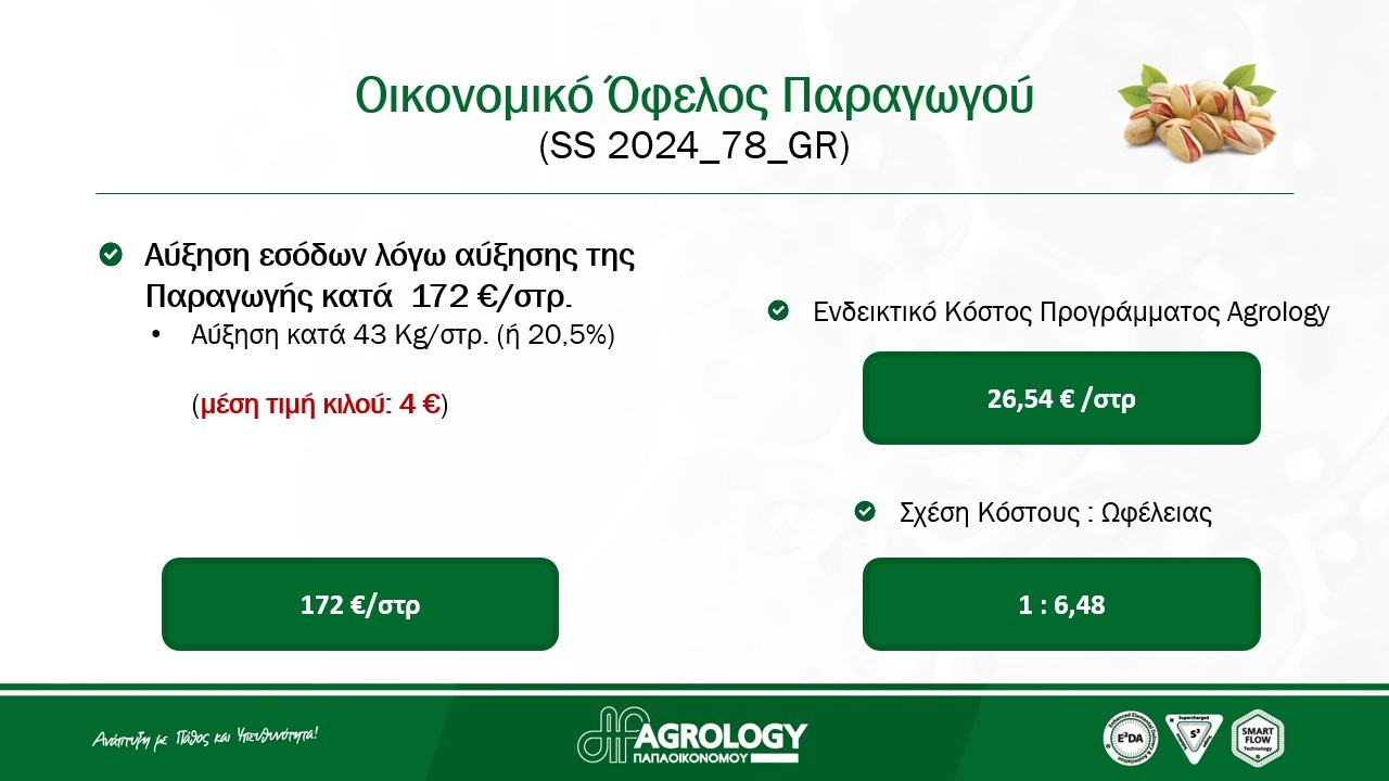 Εικόνα 5. Οικονομικό Όφελος Παραγωγού. Μέση τιμή κιλού: 4€