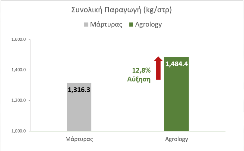 Αύξηση Συνολικής Παραγωγής​ Μπρόκολου 12,8%