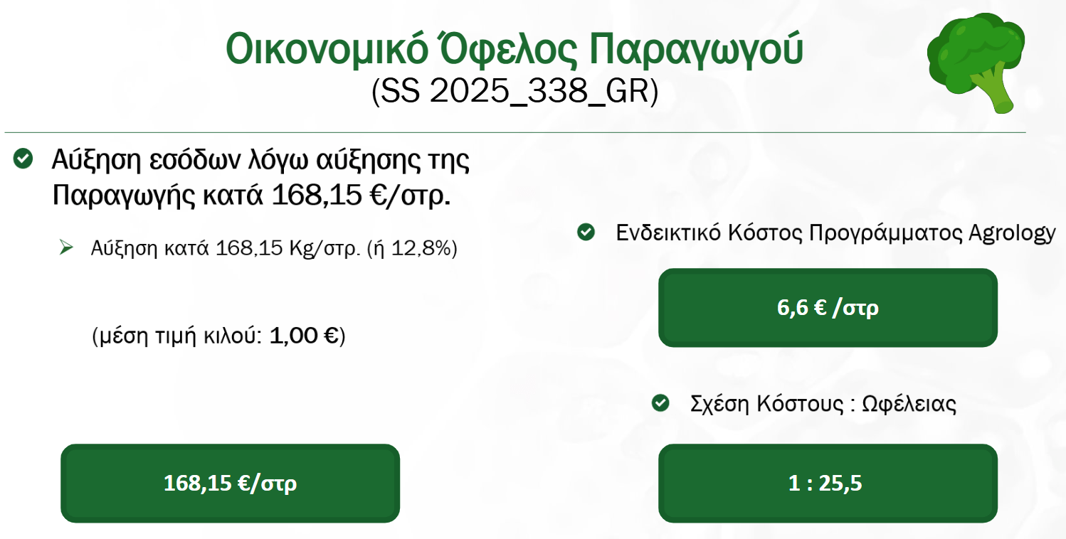 Οικονομικό Όφελος Παραγωγού​ 168,15€/στρ στο Μπρόκολο