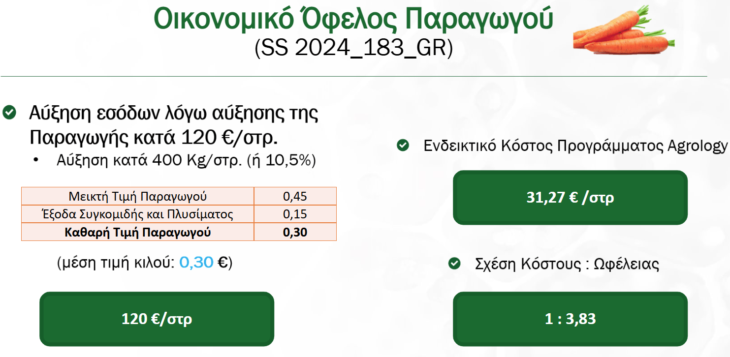 Οικονομικό Όφελος Παραγωγού​​. Μέση τιμή κιλού 0,30€