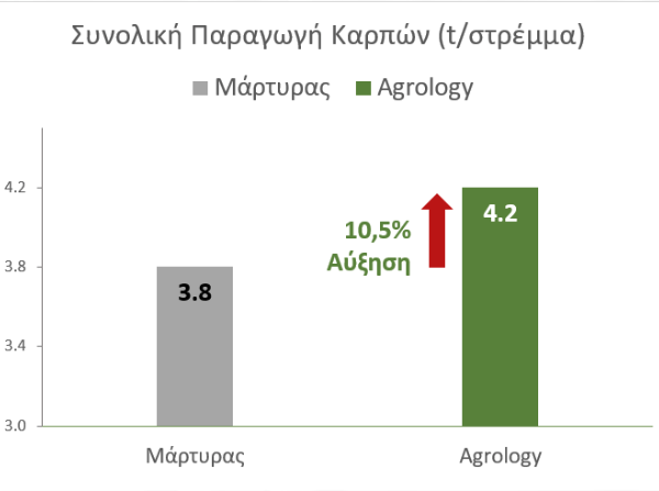 Αύξηση Συνολικής Παραγωγής Καρπών +10,5% ή 400 Kg/στρέμμα στο Καρότο