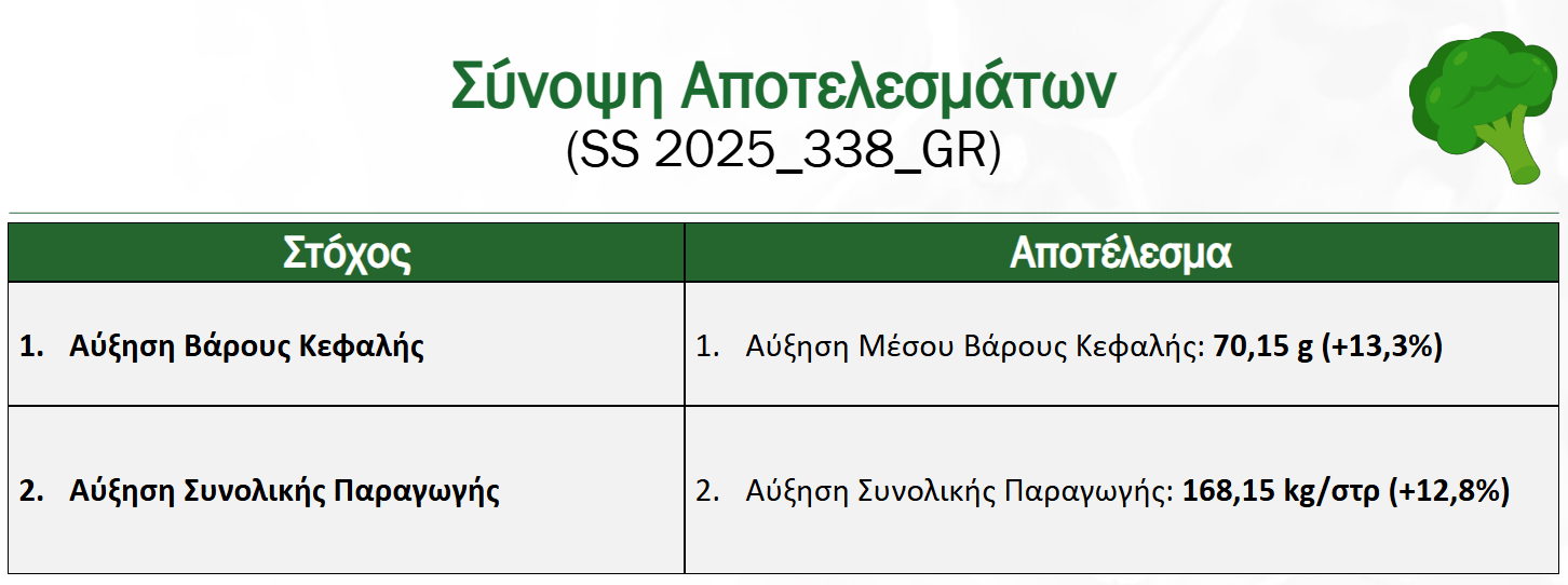 Σύνοψη Αποτελεσμάτων - Αύξηση Συνολικής Παραγωγής καλλιέργειας Μπρόκολου ​