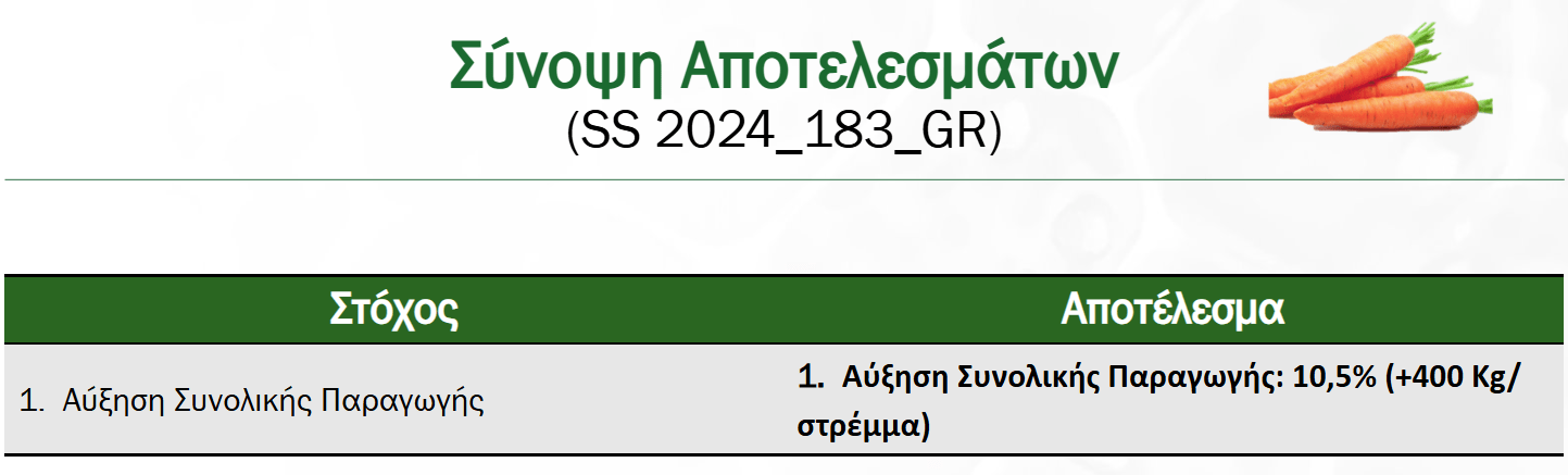 Σύνοψη Αποτελεσμάτων στο Καρότο
