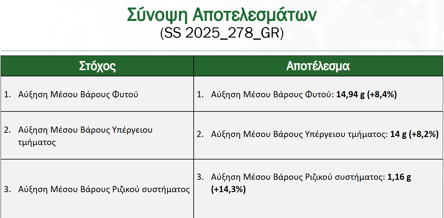 Σύνοψη Αποτελεσμάτων​ - Θερμοκηπιακό Μαρούλι