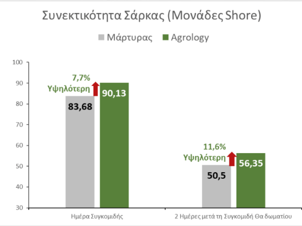 Αύξηση & Διατήρηση Συνεκτικότητας Καρπών +7,7%