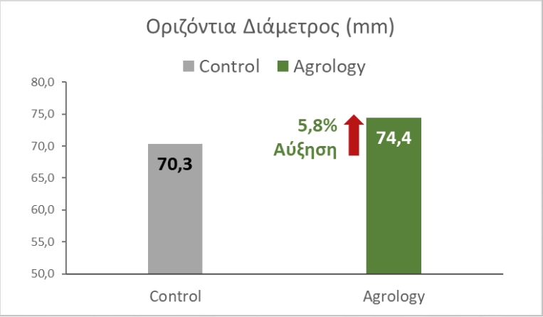 Αύξηση Οριζόντιας Διαμέτρου (mm) +5,8% ή 4,1 mm