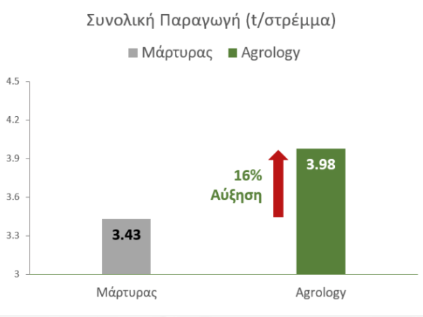 Αύξηση Συνολικής Παραγωγής +16% ή 549 Kg ανά στρέμμα​