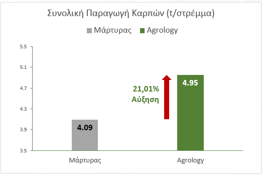 Αύξηση Συνολικής Παραγωγής +21,01% ή 860 Kg ανά στρέμμα​