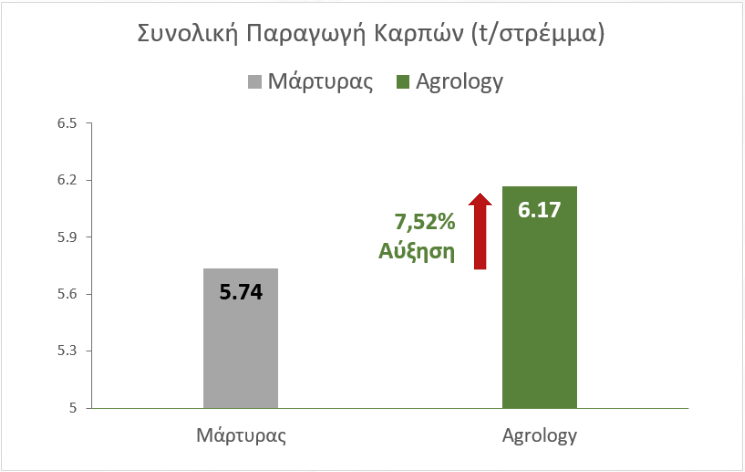 Αύξηση Συνολικής Παραγωγής Κρεμμυδιού +7,52% ή 432 Kg/στρέμμα​