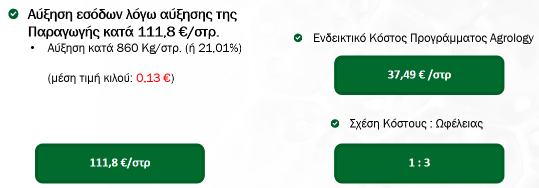 Αύξηση εσόδων λόγω αύξησης της Παραγωγής κατά 111,8 € ανά στρέμμα ​