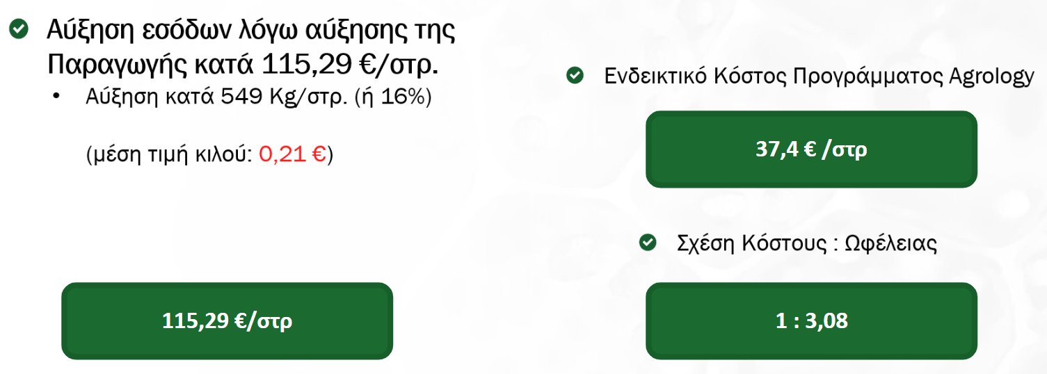 Αύξηση εσόδων λόγω αύξησης της Παραγωγής κατά 115,29€ ανά στρέμμα