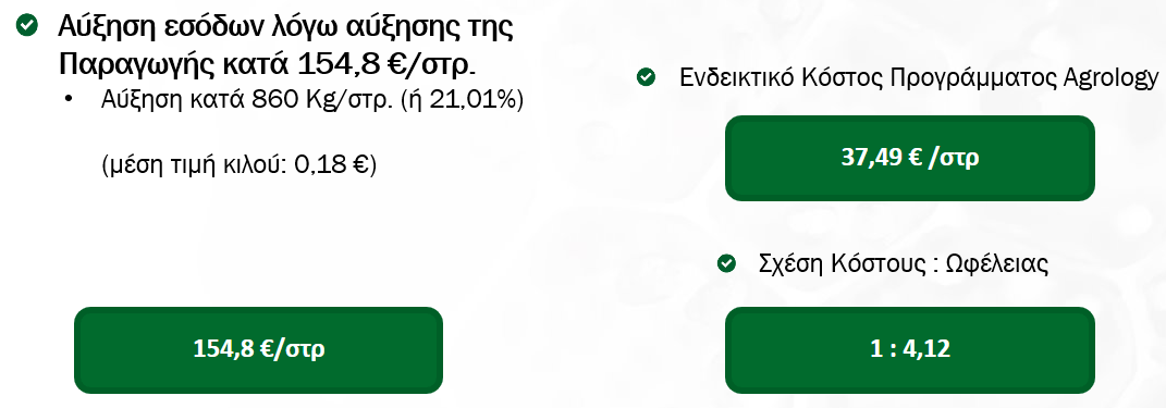 Αύξηση εσόδων λόγω αύξησης της Παραγωγής κατά 154,8 € ανά στρέμμα